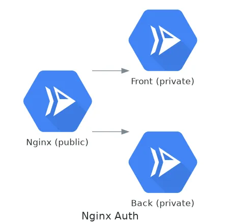 Autenticar nginx mediante el método service-to-service en GCP