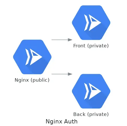 Autenticar nginx mediante el método service-to-service en GCP